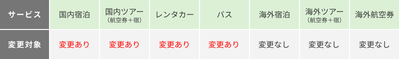 ポイント付与対象を変更するサービス